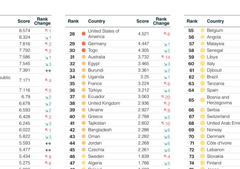 Nigeria Fourth In Global Terrorism Index, Reports Largest Death Toll Increase Amid Global Decline